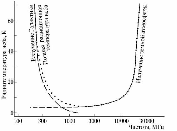 Рис.1.2.1. Зависимость яркости фона от частоты в радио диапазоне, по Ф.Дрейку, 1960 г.