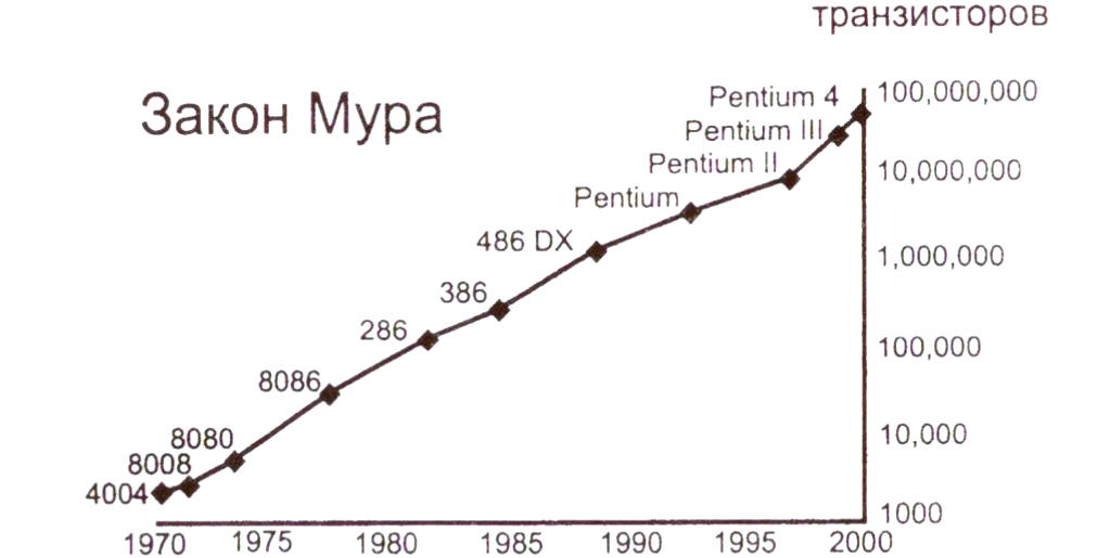 Закон мура гласит что количество транзисторов размещаемых на кристалле интегральной схемы